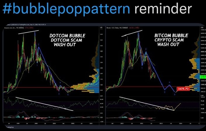 CryptoSavy1's tweet photo. @MMCrypto Not when #btc bubble is deflating
#bubblepoppattern i made this chart dec. 2nd 2021 even warned ya https://t.co/WSJdvim2mN