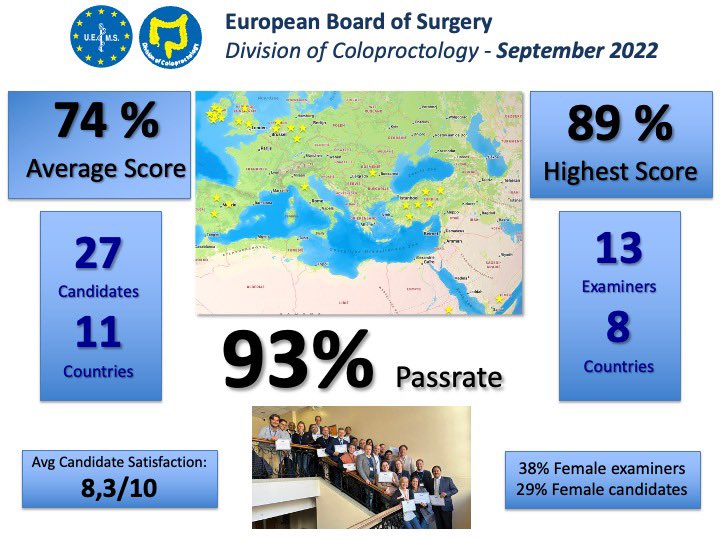 Excellent result of European Coloproctology Exam! 25 new certified colorectal surgeons! Congratulations!