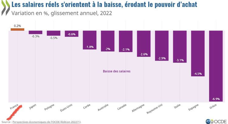 Deux ou trois faits et chiffres à méditer en attendant la marche du 16 octobre contre la vie chère