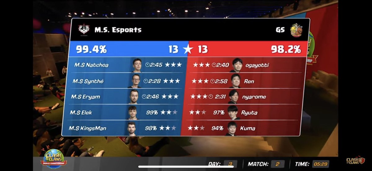 世界4位gg〜
フィンランドめっちゃ楽しかった(  ･ᴗ･ )⸝⚐⚑