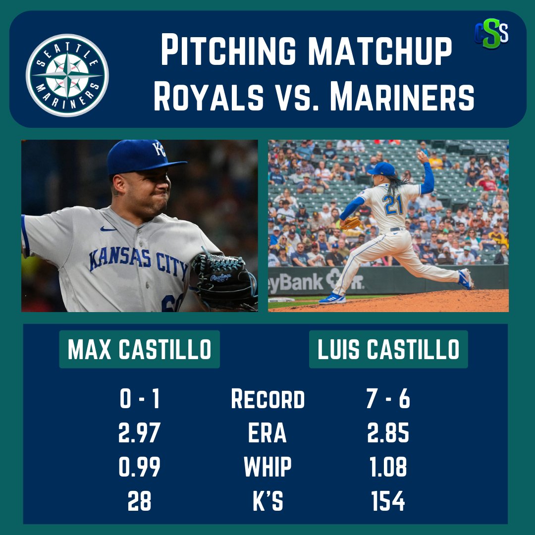 CirclingSports's tweet photo. Here is todays pitching matchup for game three of @Mariners at @Royals! CASTILLO bump day, times two!

Luis photo by @Ghostbustertwo 

#SeaUsRise #TogetherRoyal #SeattleMariners #KansasCityRoyals #SEAvsKC #Baseball #MLB #MarinersBaseball  #KCRoyals #LuisCastillo #MaxCastillo https://t.co/AOfr3CCtDI