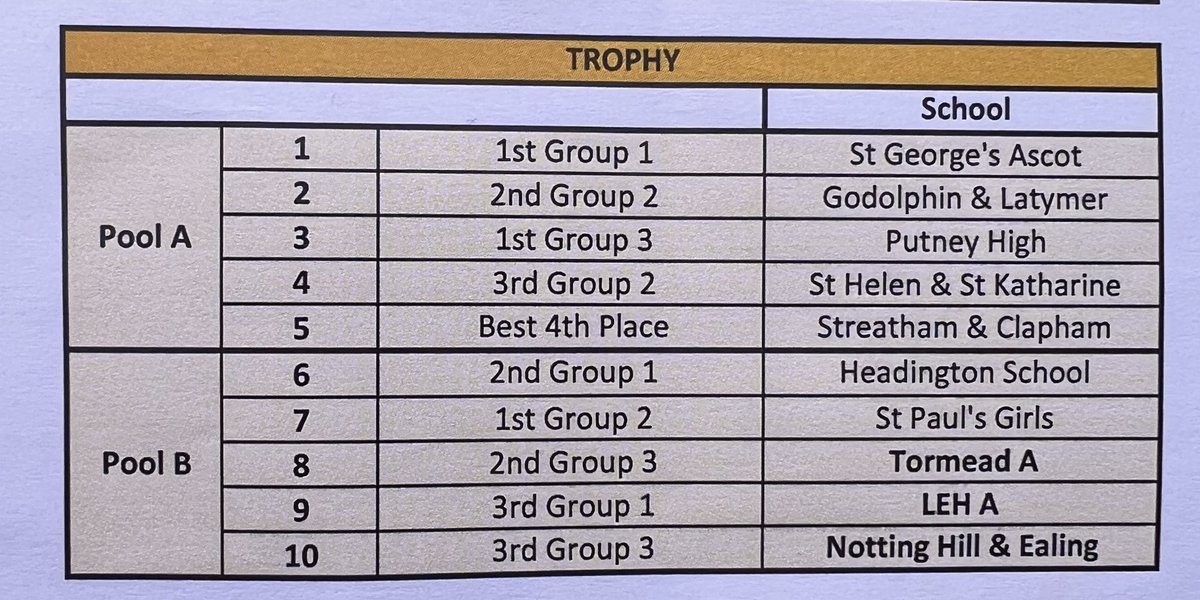 Coming top of our pool matches yesterday, we have reached top section of the Condover GSA tournament, bring on the trophy competition! Huge achievement for the girls! Let’s go SGA!