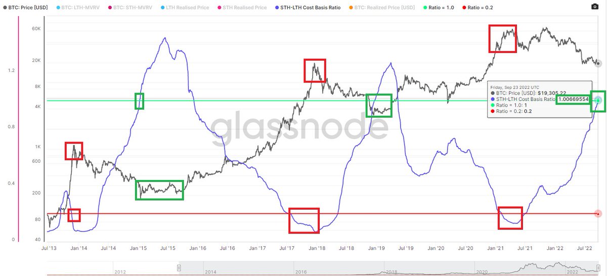 mignoletkr's tweet image. 신뢰도 높은 사이클 데이터 중, STH-LTH Cost Basis Ratio 를 계속해서 강조했습니다. 3분기 동안 큰 충격 없이 가격 박스권에서 드디어 1에 도달했습니다. 
이 데이터가 1에 도달했다고, 곧바로 가격이 상승한다는 직접적인 신호가 될 수 없지만, 적어도 역사적으로 늘 시장의 로컬 바텀이 되었습니다