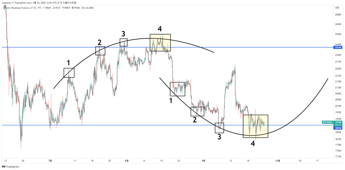 mignoletkr's tweet image. 가격 차트가 박스권을 유지 할 생각이 있다면, 작도한 패턴을 참고 해볼 수 있습니다.

패턴의 방향은 반대지만, 우리는 현재 4번 구간에 있다고 생각합니다.

단기적으로 다음주까지 공포를 만들 수 있지만, 다시 한번 지금 구간을 잘 지킨다면, 4분기는 중장기 관점의 상승을 생각해볼 수 있습니다.