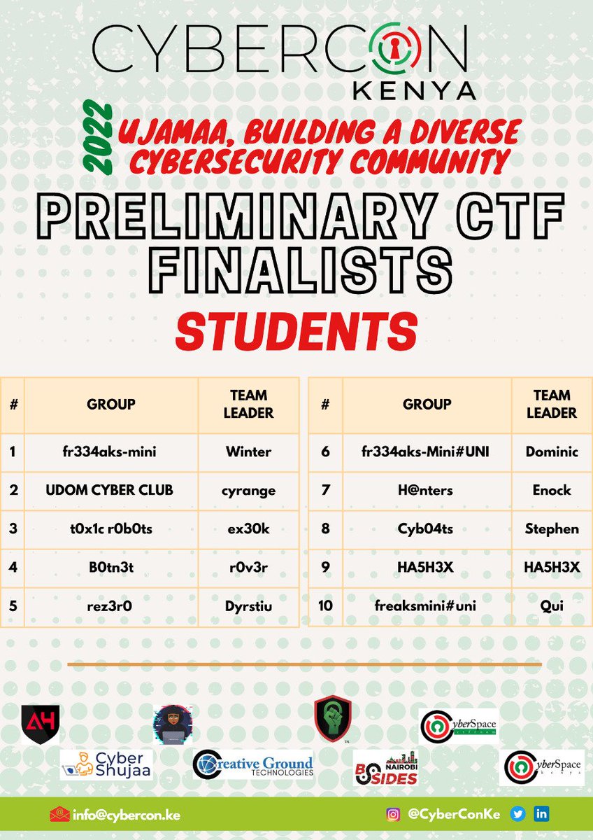 CyberConKe's tweet photo. Congratulations to all rockstars who participated in the 24hour @CyberConKe Preliminary- CTF 👏🏿. We can't wait to hear of your experience with the challenges

The following teams will be moving forward to the finals on 8th October, congratulations 🎉. https://t.co/cX2negGXl1