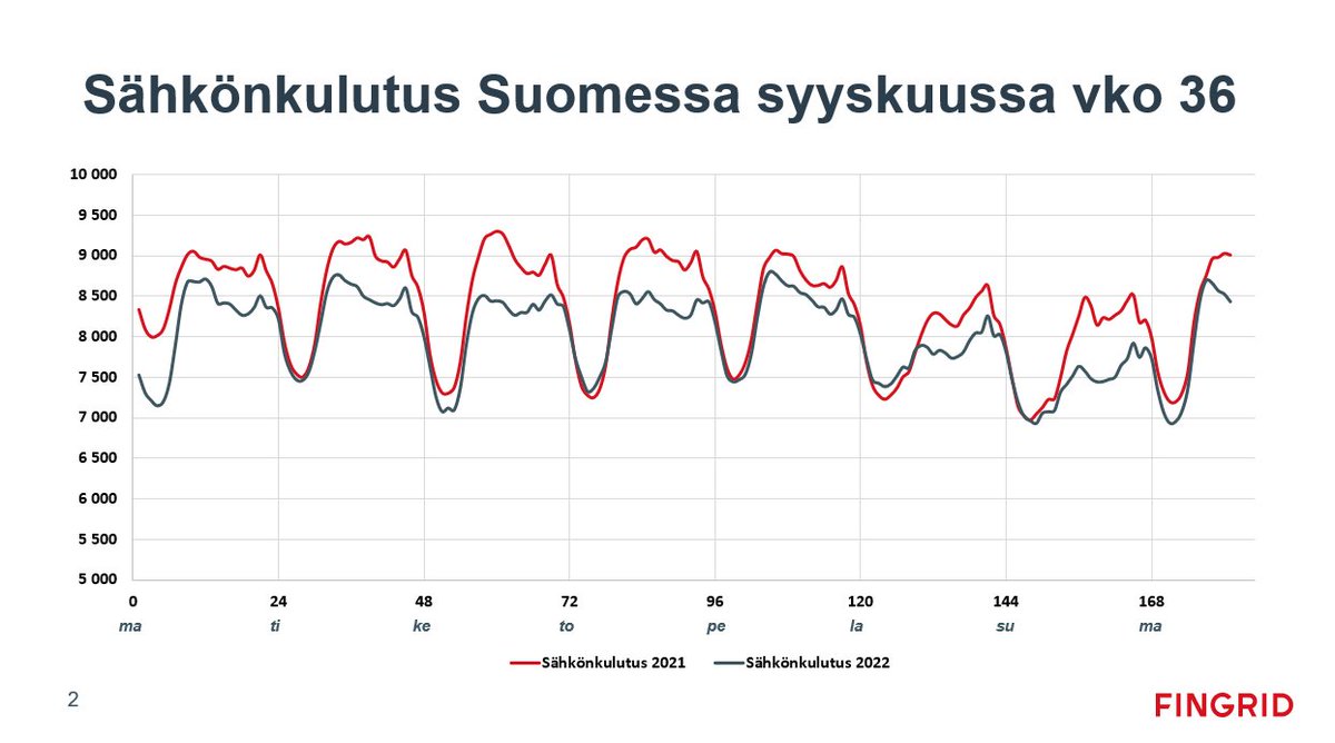 Sähkönkulutus on syyskuussa laskenut melko selvästi verrattuna edellisvuoteen. 

2021 punaisella, 2022 mustalla viivalla. Ulkolämpötiloissa ei suurta eroa vuosien välillä.