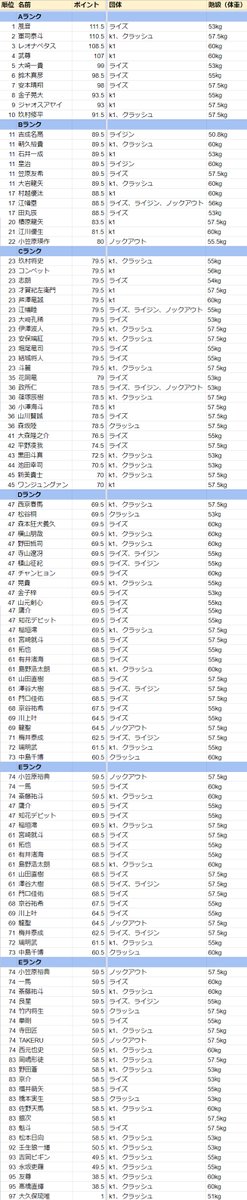 goemonranking's tweet photo. #k1wgp #k1 #K1NEXT #krush #krush141 #大久保琉唯 #友尊 #髙橋直輝 https://t.co/pDBbXSfkg3