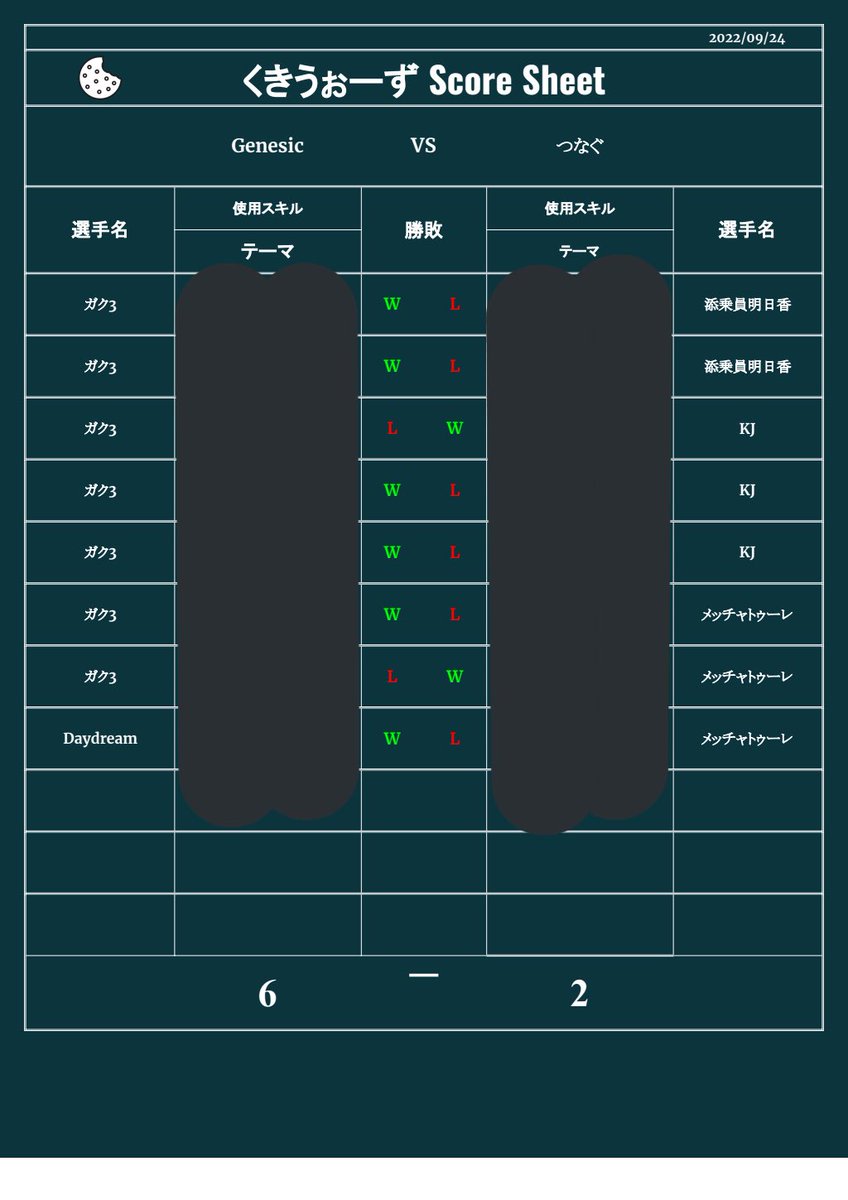 Genesic__'s tweet photo. くきうぉーず　week2  vs つなぐ様

先発、試合前に俺2人は抜ける気がすると宣言していたガク3が宣言通りの2人抜き！！
最後はエースDayがしっかり勝ち切り
6-2でGenesicの勝利でした!
つなぐの皆様ありがとうございました！ https://t.co/Q3dw8Msb9t