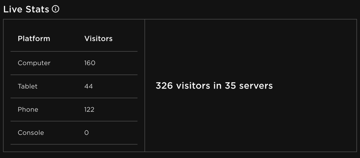 Sword Quest⚔️ just hit a new peak of over 300 CCU! 
Stay tuned for the first update coming soon! Adding a bunch of new features and gameplay to the game🤩

Game link: