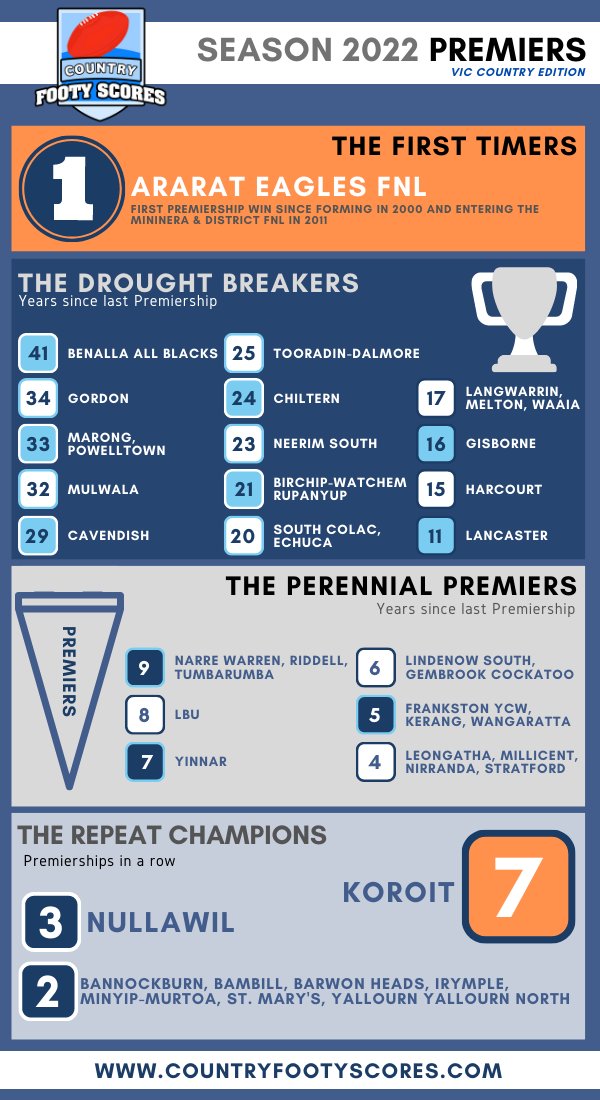 ctryfootyscores's tweet photo. So with 2 GF's completed today we are all done for another season of @aflvic &amp; @netballvic #countryfooty22 See all the seasons premiers etc here: https://t.co/yDQBVm5yCa &amp; our annual list of footy premiers &amp; drought breakers Thanks for all your support for this &amp; the past 23 yrs! https://t.co/u3raZX1b6U