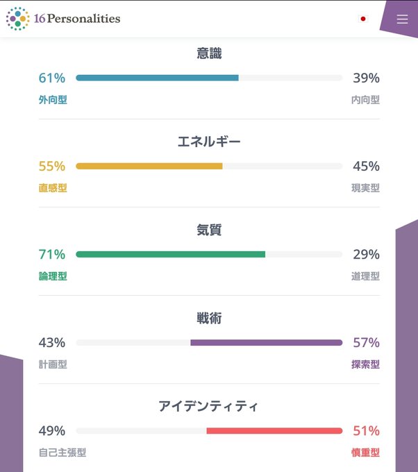 MBTI=Myers-Briggs Type Indicator  ユングの心理学的類型論に基づいた自己理解メソッド 16種類の性格分類テスト https://t.co/Xku5Yj0HKo  結果&hellip;<a href="/tag/16personalities"class="tags"><span>#16personalities</span></a>
