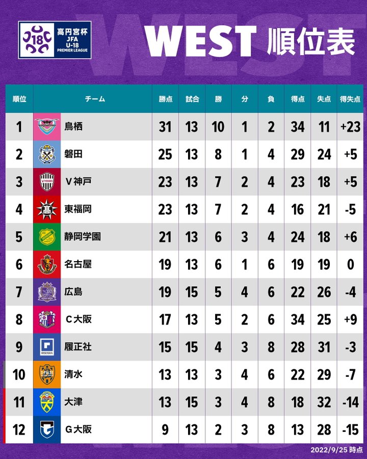 1回戦の15試合が終了 第100回全国高等学校サッカー選手権大会 Jfa 公益財団法人日本サッカー協会