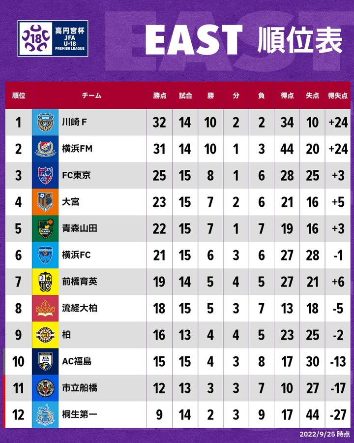 順位表 East 高円宮杯 Jfa U 18サッカープレミアリーグ 22 Jfa Jp