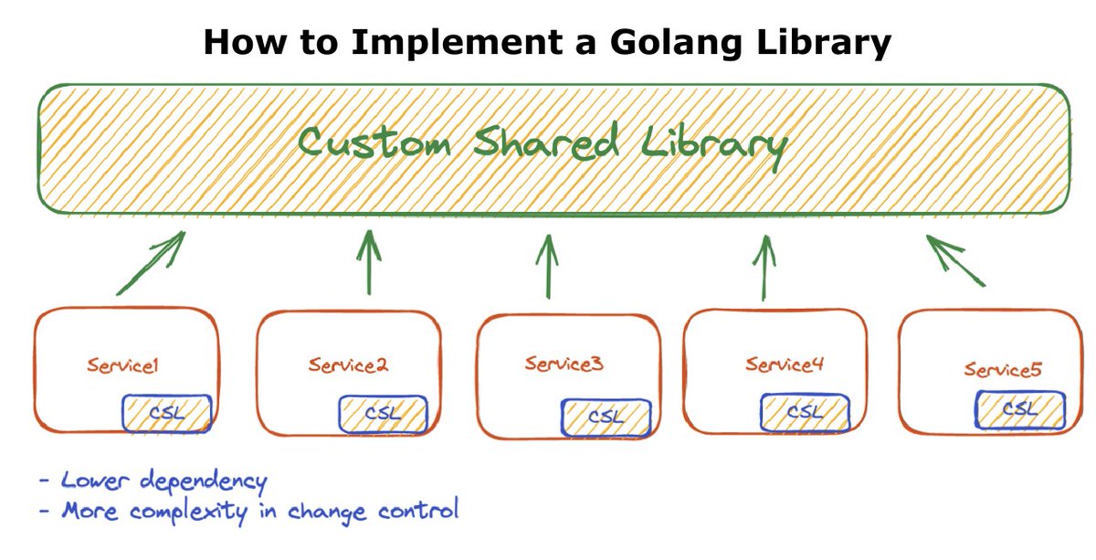 🔖 An interesting article about "How to Implement a Golang Library"
#golang #programming #developers

golang.ch/how-to-impleme…