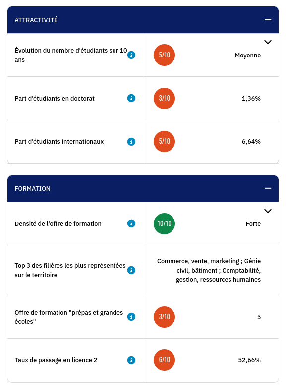 Dans le classement des villes étudiantes 22 de <a href="/letudiant/">l'Etudiant</a>, #Amiens arrive 31e! Si nous avions + de soleil à minima 29e... 
En revanche, 12e des "Grandes Villes" (20k - 40k étudiants) même s'il faut continuer à agir sur certains items! <a href="/AmiensMetropole/">Amiens Métropole - Ville d’Amiens</a> <a href="/AnPinon/">Anne Pinon</a> <a href="/tom_lhermitte/">Thomas Lhermitte</a>