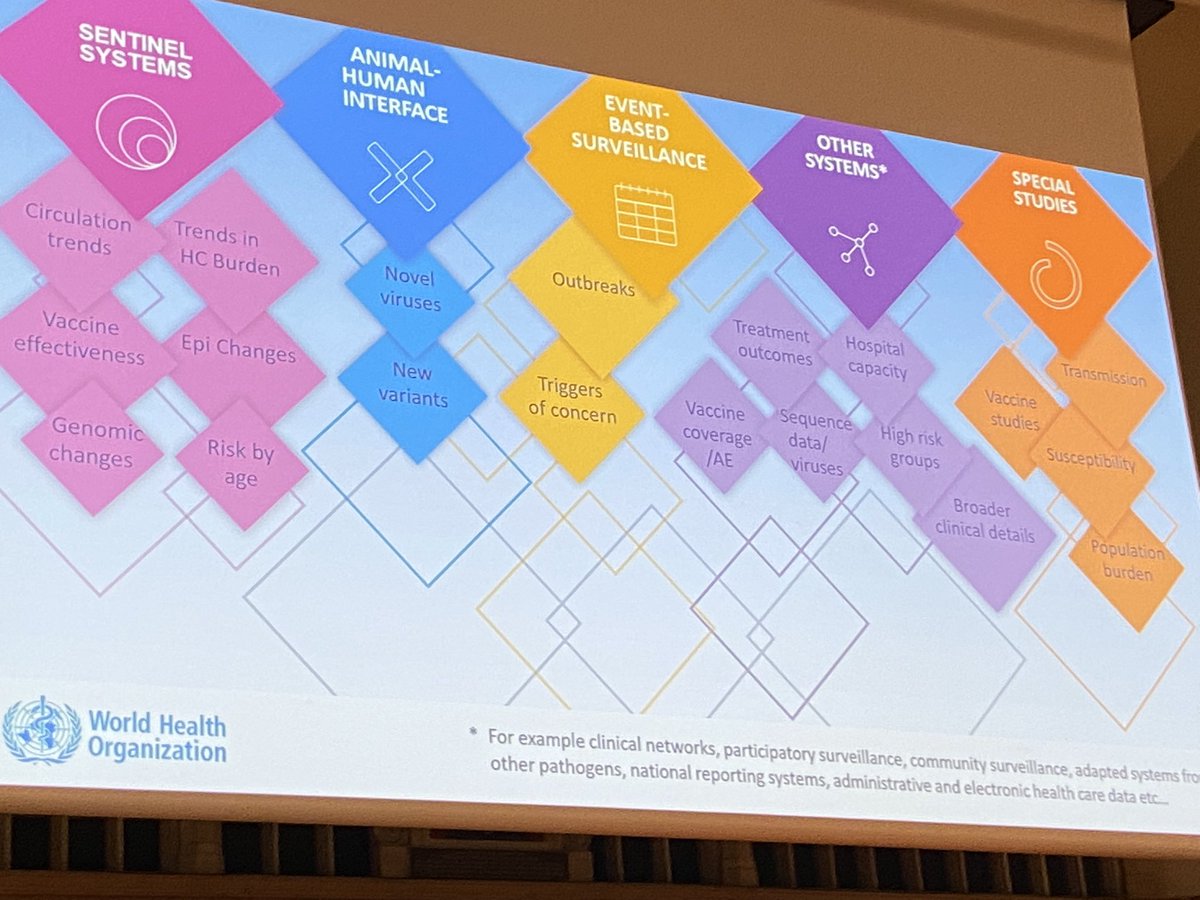 Dr Sylvie Briand (@scbriand) on Twitter photo The future of surveillance of infectious disease with pandemic potential is to have a mosaic of surveillance approaches as no system can answer all questions alone. <a href="/WHO/">World Health Organization (WHO)</a> <a href="/RickABright/">Rick Bright</a> <a href="/DrAbdiMahamud/">Dr Abdi R Mahamud</a> The future of surveillance of infectious disease with pandemic potential is to have a mosaic of surveillance approaches as no system can answer all questions alone. <a href="/WHO/">World Health Organization (WHO)</a> <a href="/RickABright/">Rick Bright</a> <a href="/DrAbdiMahamud/">Dr Abdi R Mahamud</a>