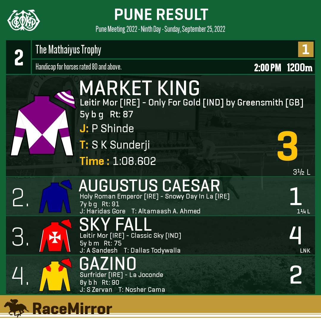 RaceMirror's tweet photo. Pune: Race 2

1️⃣ MARKET KING *

J: P Shinde
T: S K Sunderji
.
2️⃣ Augustus Caesar
3️⃣ Sky Fall
4️⃣ Gazino
.
.
#MarketKing #PShinde #SKSunderji #Pune #HorseRacing #PuneRaces #RWITC #IndianRacing #Bombay #Poona #RaceMirror https://t.co/p12gllkm6u
