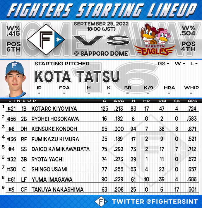 FightersInt's tweet photo. Kota Tatsu makes his debut on the mound on the main team! Here is todays starting lineup vs the Rakuten Eagles! The game starts in 15 minutes! #LoveFighters https://t.co/M9RBozX6pP