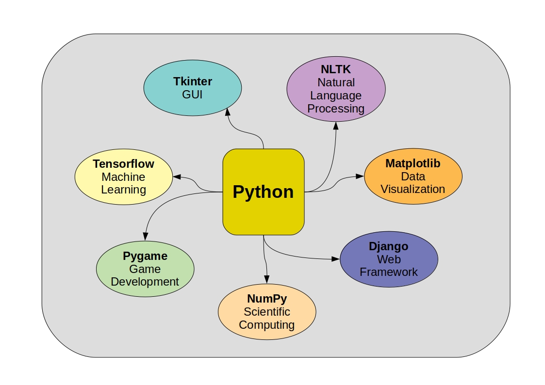 Графики модули python. Data preprocessing. Что такое функция polyfit. Библиотеки для визуализации данных python. Библиотеки python.