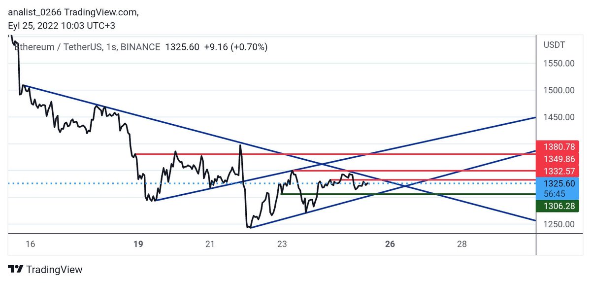 Kripto piyasasında takip edilmesi gereken endeks #btc #eth #cryptocoin