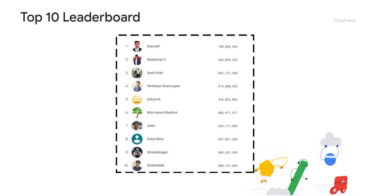 GdgCloudChennai's tweet photo. Cloud Hero #hackathon on IAM &amp; Security Skills

🏆 Top 10 Leaderboard 🏆

@GDGIndia
@wtmchennai
@GDGChennai
@TFUGChennai
@GoogleDevsIN
@kcdchennai https://t.co/BdDRjtDVsg