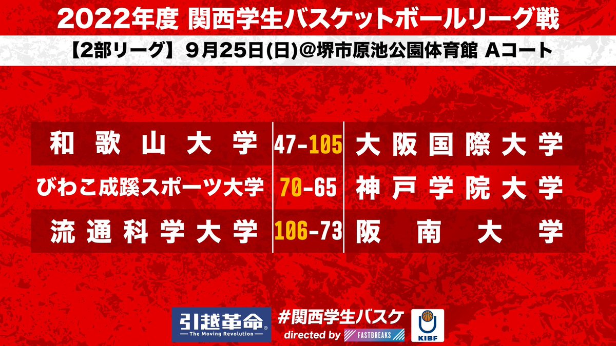 kibf_d2result's tweet photo. 【関西学生バスケットボール リーグ戦】
～結果～

9/25(日)  10日目
@堺市原池公園体育館

#kibf
#リーグ戦
#関西学生バスケ
#引越革命 #ラク越 #ラクコシ https://t.co/HEgP3hf9bS