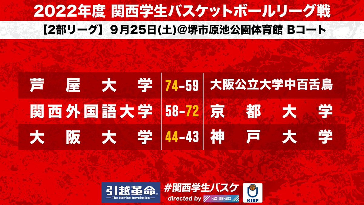 kibf_d2result's tweet photo. 【関西学生バスケットボール リーグ戦】
～結果～

9/25(日)  10日目
@堺市原池公園体育館

#kibf
#リーグ戦
#関西学生バスケ
#引越革命 #ラク越 #ラクコシ https://t.co/HEgP3hf9bS