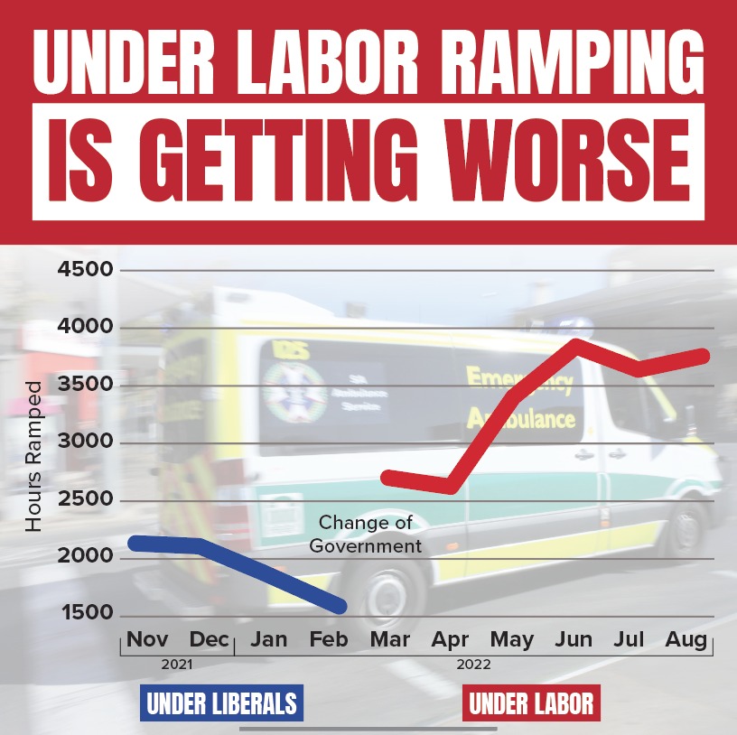 SALibMedia's tweet image. Despite their promises to "fix ramping" the situation is worse than ever under Labor. Since @PMalinauskasMP was elected the government's own data shows ambulances have been ramped for 17,292 hours - that's TWO YEARS' WORTH of paramedics' and patients' time ramped.