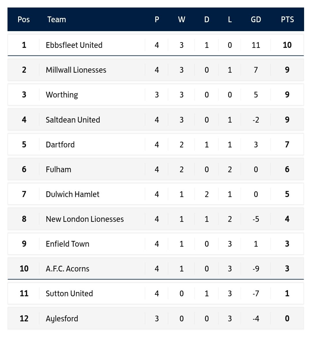 TheWorthingShed's tweet photo. Backing the ladies today to end the day the only unbeaten side in the league. Full belief from this fan base that they can do it and continue to set the standards. Go smash it ladies... UP THE WORTHING #OneClub #ABF15
#UnstoppableMentality https://t.co/MRNH0EJLk3
