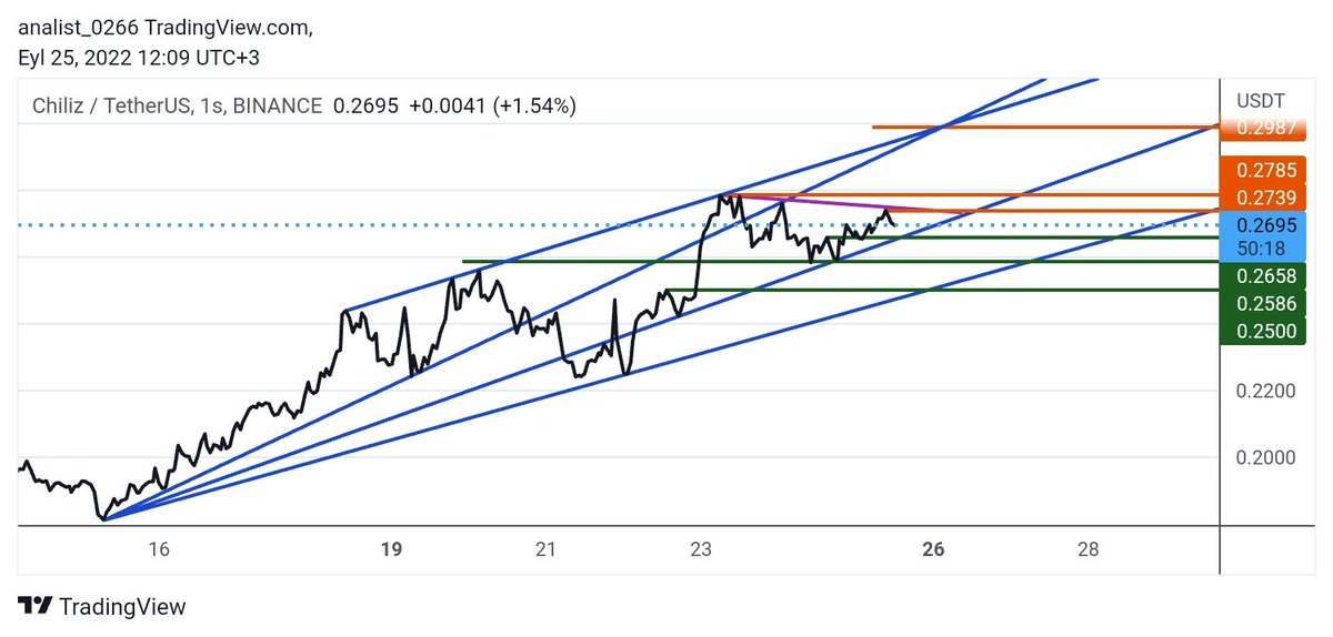 #Chzusdt saatlik görünüm. 0266 0258 0250 alt destekleri. 0273 0278 0299 direnç hedefleri. Ama düşüş 0250 altına sarkarsa başlar. Ciddi yükselis 0280 üstü kalırsa başlar. #btc etkili takip edilebilir. #cryptofutures