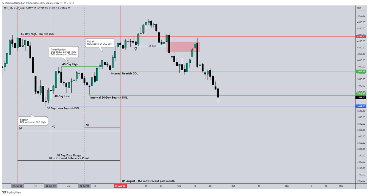 PNadenicek's tweet photo. Weekend Study 👀❤️

20/40/60 &amp; Quarterly Shift topic..,

These 20 / 40 / 60 Day or 3 Month; Old High &amp; Lows are Institutional Reference Points for IPDA.

Keep them on your charts. https://t.co/KRWHkNxwpb