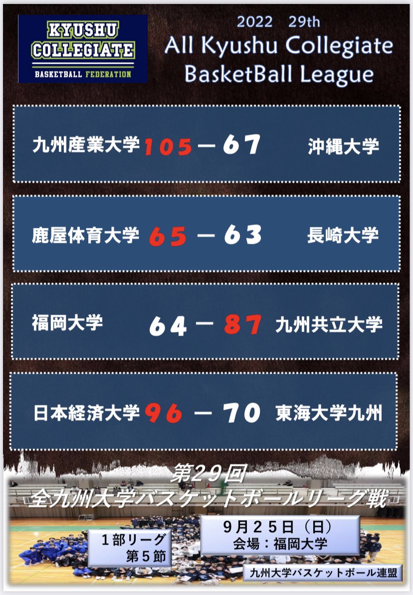 kgakuren's tweet photo. ⭐️第29回全九州大学バスケットボールリーグ戦・9月25日(日)の試合結果になります！
青い帯🟦が男子、緑色の帯🟩が女子です。

次の試合の応援もよろしくお願い致します。 https://t.co/p3lREzOeAx