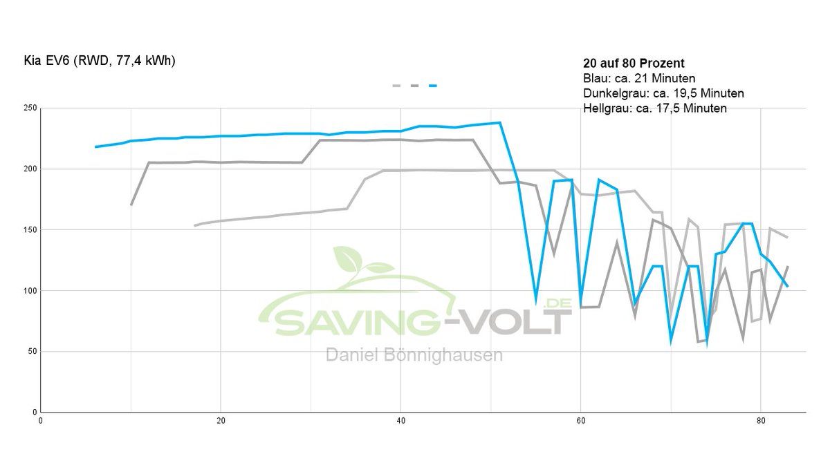 Saving_Volt's tweet photo. Die Ladekurve des #Kia #EV6 (77,4 kWh, 20 bis 80 Prozent):

https://t.co/wz73T0NLQ9

#Elektromobilität #Elektroauto https://t.co/mmWEqi6Mk8