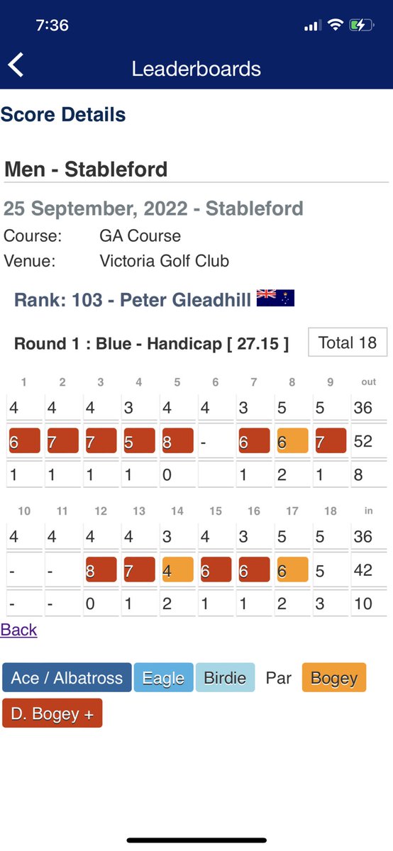 Bloods B-Grade Flag > 18 Points at VGC. Good to have you back on the course <a href="/Gleaders9/">Peter Gleadhill</a> 🤝
