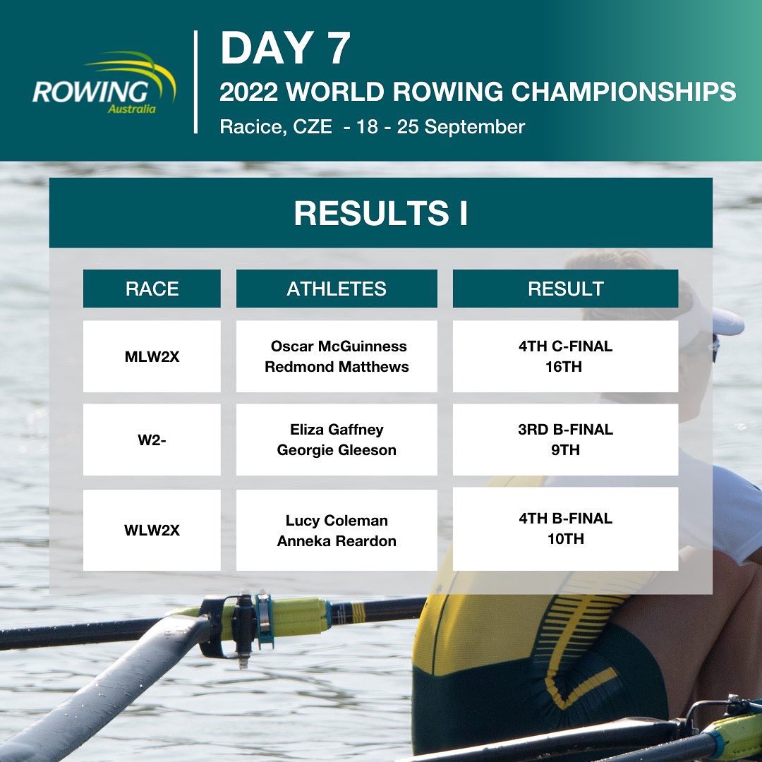 RowingAust's tweet photo. Day 7 Results #ART ๐ฆ๐บ
To find out more, please click here: https://t.co/dDMfCzzPMaโฆ
World Rowing Championships ๐จ๐ฟ
#ReadyToRace ๐ฆ๐บ๐ฆ๐บ
#RowForAustralia ๐ฆ๐บ๐ฆ๐บ
@Coles @BontRowing @_776BC @TempurPedic @AUSOlympicTeam https://t.co/bHg1AwN7xE