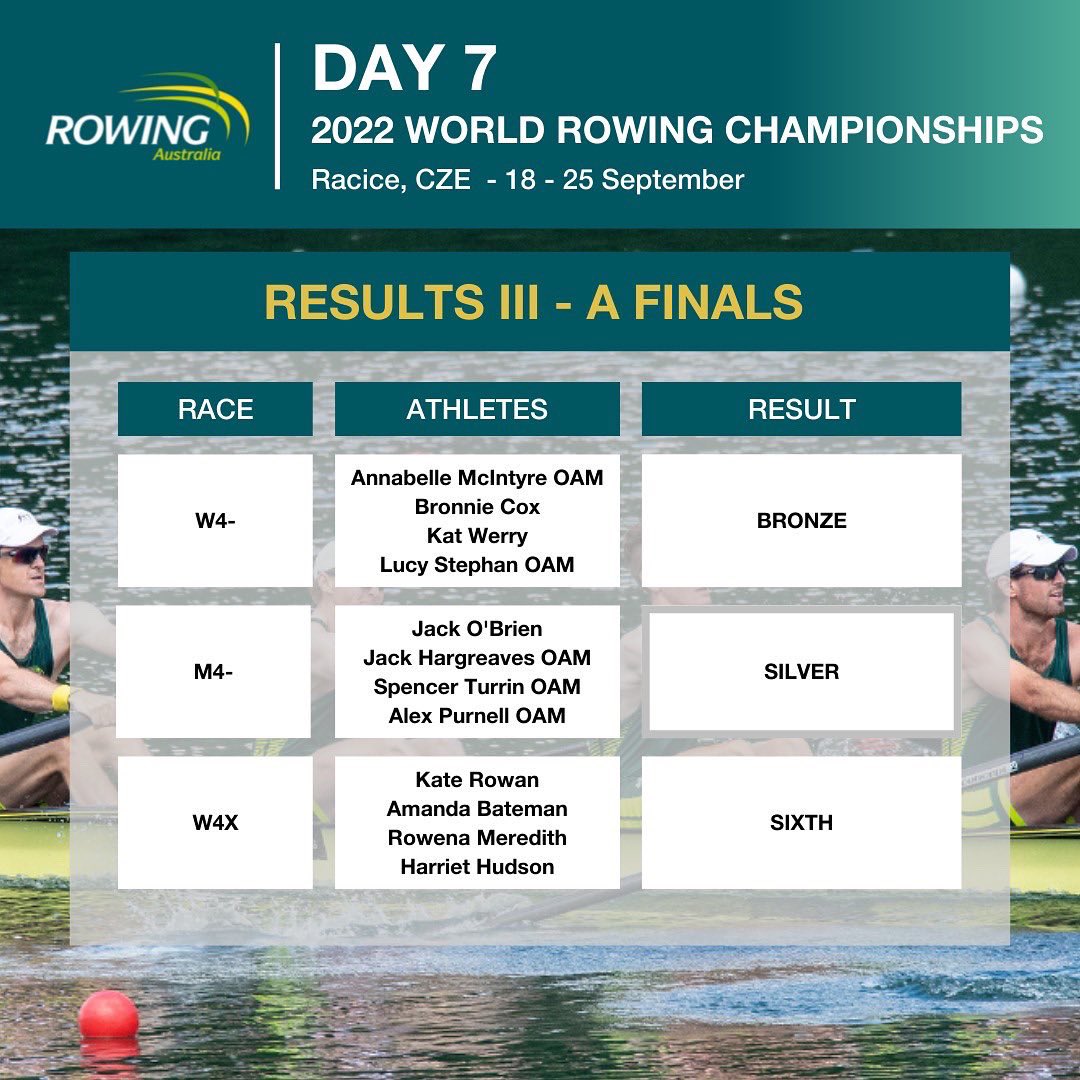RowingAust's tweet photo. Day 7 Results #ART ๐ฆ๐บ
To find out more, please click here: https://t.co/dDMfCzzPMaโฆ
World Rowing Championships ๐จ๐ฟ
#ReadyToRace ๐ฆ๐บ๐ฆ๐บ
#RowForAustralia ๐ฆ๐บ๐ฆ๐บ
@Coles @BontRowing @_776BC @TempurPedic @AUSOlympicTeam https://t.co/bHg1AwN7xE