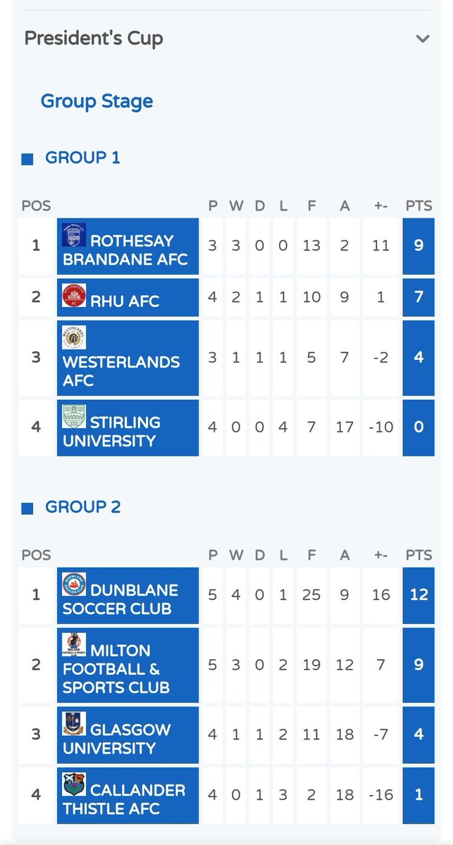 Updated tables after yesterday's results. Our remaining 3 fixtures are Stirling Uni home, Westerlands home and Rhu away. Winner of Group 1 plays Winner of Group 2 in Presidents Cup final 🏆⚫⚪