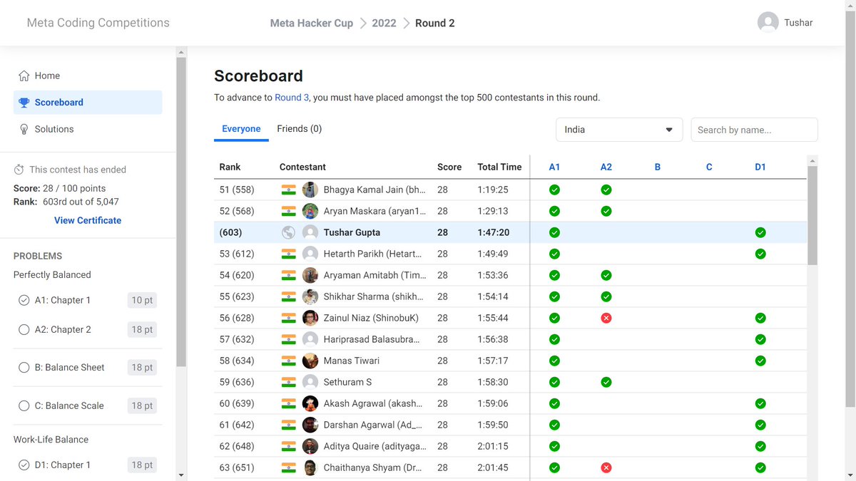 TusharG42549909's tweet photo. Global Rank 603 and AIR 53 in Meta Hackercup Round 2.
#facebook #meta #hackercup https://t.co/jjePHAKP2l