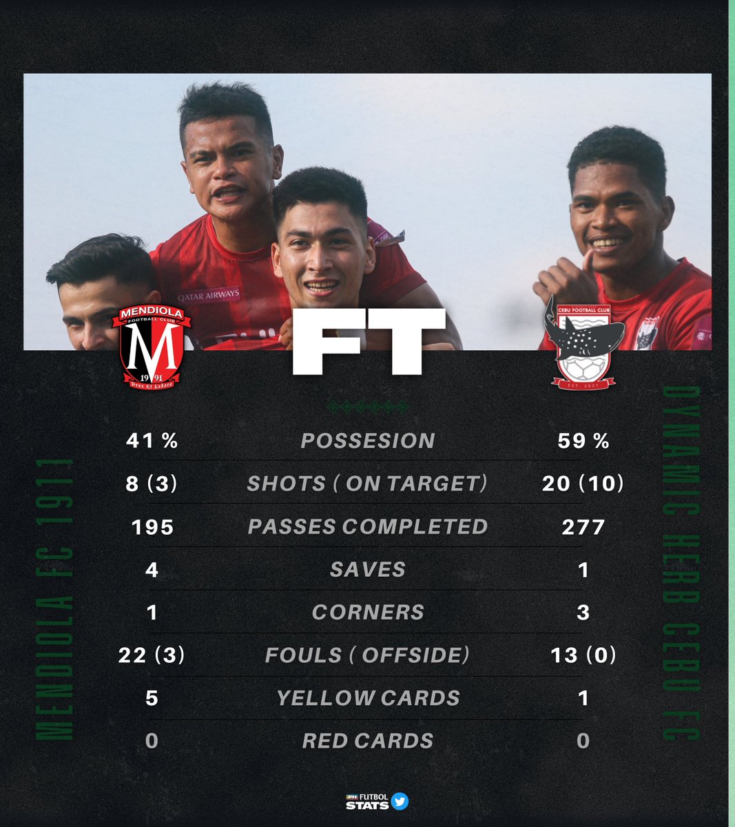 𝐔𝐍𝐎𝐅𝐅𝐈𝐂𝐈𝐀𝐋 𝐅𝐔𝐋𝐋-𝐓𝐈𝐌𝐄 𝐒𝐓𝐀𝐓𝐒

Mendiola FC 1991  2 – 6  DH Cebu FC

Two goals each for Uzoka and Corsame pushes <a href="/CebuFC/">cebufootballclub</a> past a spirited <a href="/MendiolaFC/">Mendiola FC 1991</a> side.

#PFL2022 | #SupportLocalFootball | #PHFutbolStats