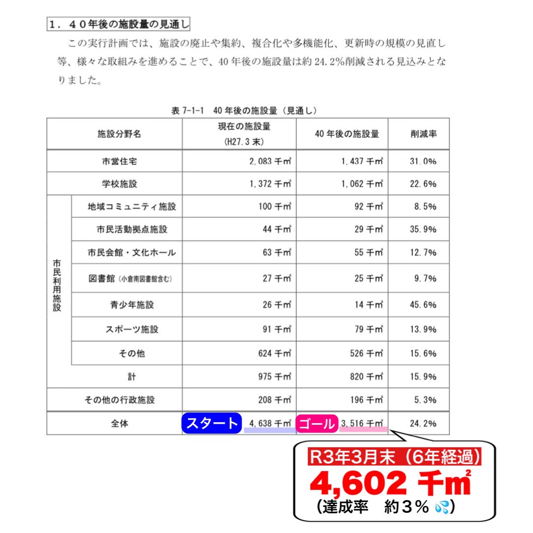 tokki_kitaq's tweet photo. 市長に聞く❗️チャンス✨

明日は決算特別委員会にて
「次世代への負担軽減策について」
質問します🙋‍♀️

人口減少が加速する中で
公共施設維持費が莫大…
量・用途の最適化、集約・削減見直しが必要‼︎着実に進める‼︎と市長は３〜４期目の選挙公約でしたが…ほぼ進まず😓

嫌なことから逃げてはダメ🙅‍♀️ https://t.co/d4aLp4jJJf