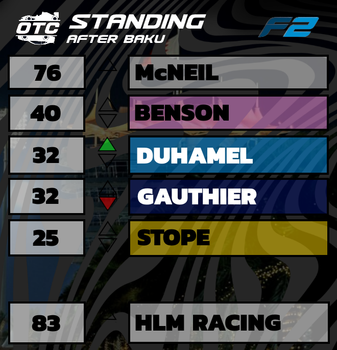 OnlytruthC's tweet photo. Après une splendide course à Baku, c'est Robin Duhamel qui s'impose, devant McNeil et Benson!
McNeil toujours en tête au classement général, avec 36 points d'avances sur Benson.
#OTCS10 https://t.co/fiCwhA0jGW