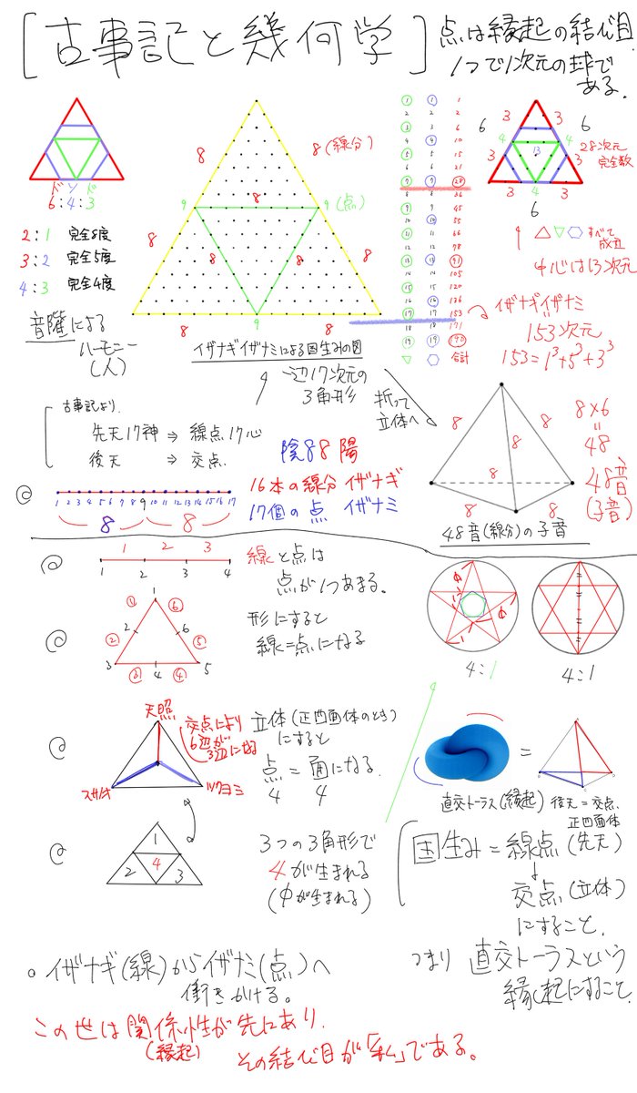 古事記が日本人に伝えようとしている幾何学的なメッセージを自分なりに読み取りまとめてみました。
@kohsen 