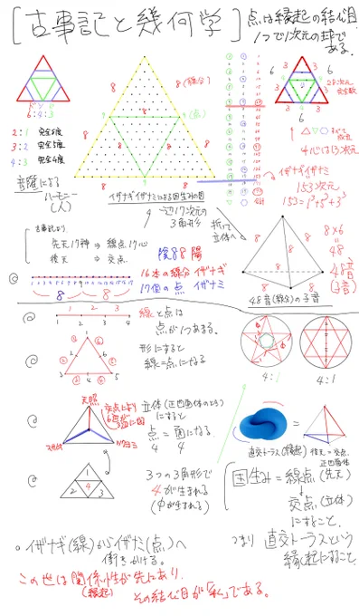 古事記が日本人に伝えようとしている幾何学的なメッセージを自分なりに読み取りまとめてみました。 