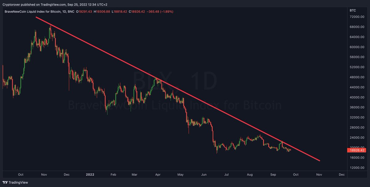 cryptorover's tweet photo. The ultimate #Bitcoin Resistance we need to break in order to flip Bullish! 🔥👇 https://t.co/aOor9az4VB