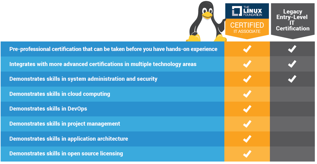 Linux_Education's tweet photo. Our Linux Foundation Certified IT Associate (LFCA) is different than many legacy entry-level IT certifications. Learn how it was designed to ensure certificants are knowledgeable about modern IT infrastructure at https://t.co/M96syX6SYX #learnlinux #LFCert #LFCA #itcertification https://t.co/0b2s6TLA6p