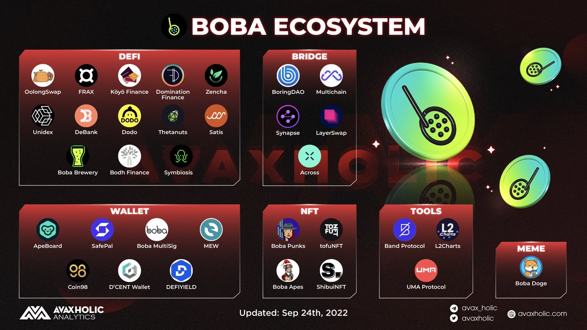 avaxholic's tweet image. 🌟 BOBA ECOSYSTEM
Recently, @bobanetwork has integrated with #Avalanche. Let's have a look at the expanding ecosystem of Boba Network in our graphic! 👇
#AvaxholicAnalytics #CSSADT #AVAXDT #DeFi #Blockchain #NFT