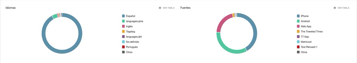 Metricool_es's tweet photo. El español mandó como lengua 👅 principal para difundir el evento #CSMD22
¿Desde qué dispositivos interactuó la gente?

🥇 iPhone
🥈 Android
🥉 Versión web https://t.co/2GKwz1ig2y