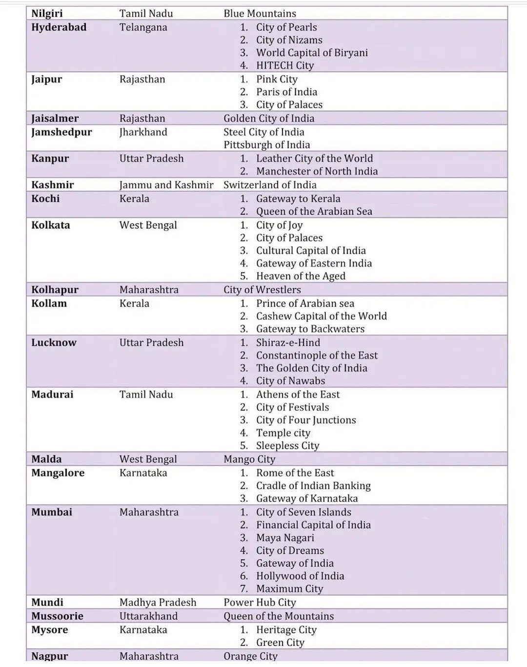 general-knowledge-for-upsc-on-twitter-indian-cities-thier-nickname