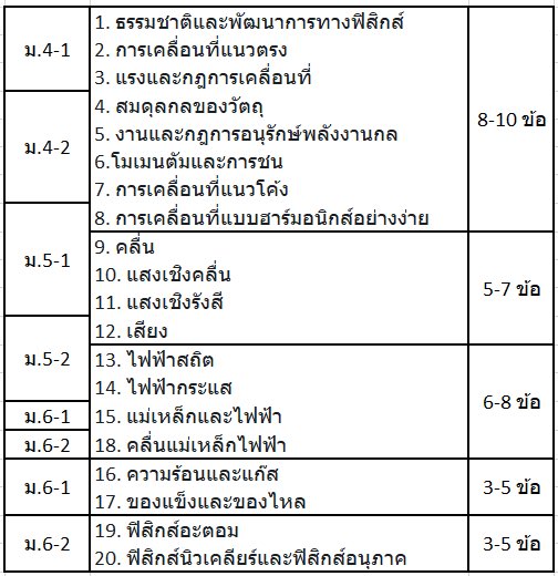 PhysicsMefire's tweet photo. จำนวนข้อสอบ A-Level Physics #TCAS66 แยกตามบท 
ปรนัย 25 ข้อ(ข้อละ 3 คะแนน รวม 75 คะแนน)
อัตนัย 5 ข้อ(ข้อละ 5 คะแนน รวม 25 คะแนน)
รวม 30 ข้อ 100 คะแนน
สอบ 18 มีนาคม 66  11-12.30 น.

#Dek66 #ฟิสิกส์ #ติวฟิสิกส์
#เด็กซิ่ว #สอนพิเศษเชียงใหม่
#AlevelPhysics #ฟิสิกส์มีไฟ #PhysicsMefire https://t.co/Z0td6GHz05