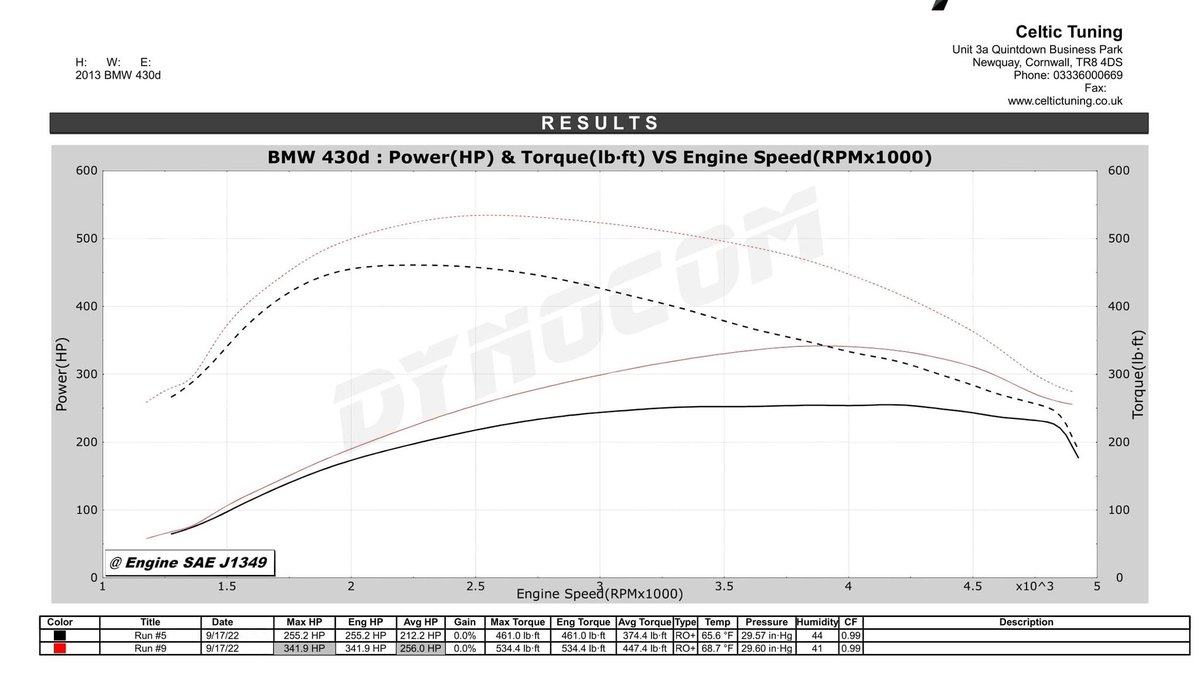 CelticTuning's tweet photo. BMW 430d (F36) now making 341bhp!
An MY2015 BMW 430d in for tuning with the N57 engine and ZF8 transmission. Making some big gains on this one.
Stock Dyno Power =255bhp & 461lbft
Stage 1 Tune = 341bhp & 534lbft
+86bhp & +73lbft
#bmw4series #F36 #430d https://t.co/7wPhcKRT2H
